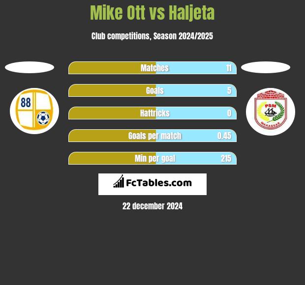 Mike Ott vs Haljeta h2h player stats