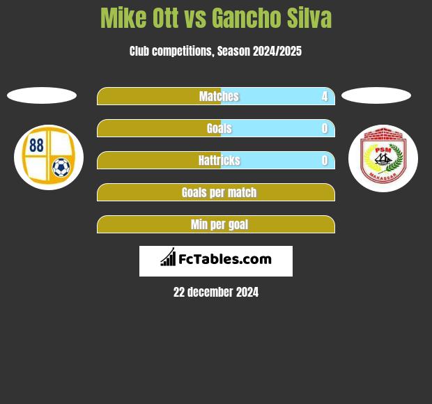 Mike Ott vs Gancho Silva h2h player stats