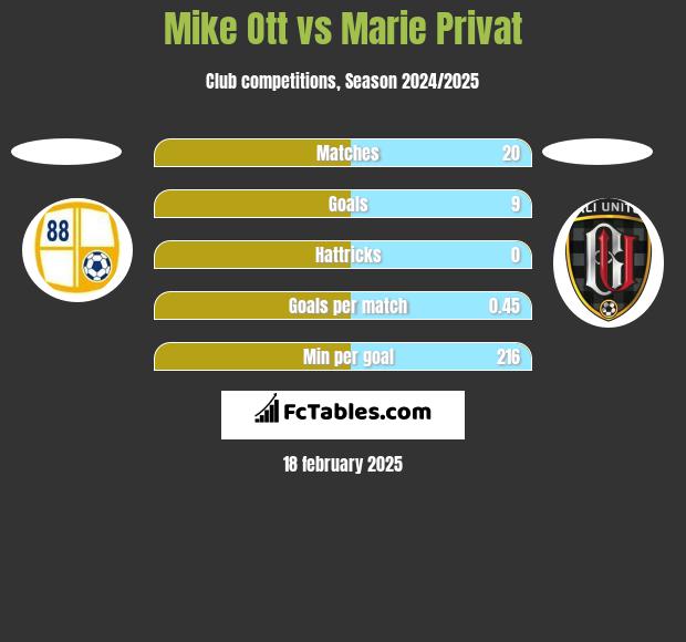 Mike Ott vs Marie Privat h2h player stats