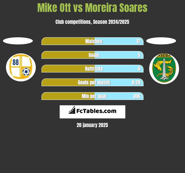 Mike Ott vs Moreira Soares h2h player stats