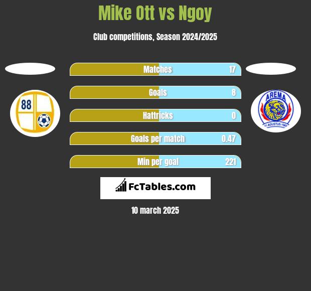 Mike Ott vs Ngoy h2h player stats