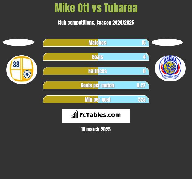 Mike Ott vs Tuharea h2h player stats