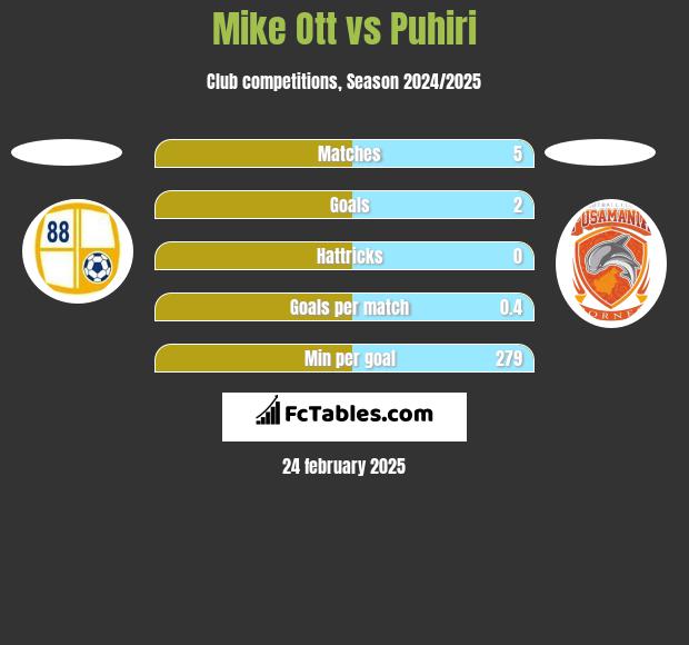 Mike Ott vs Puhiri h2h player stats