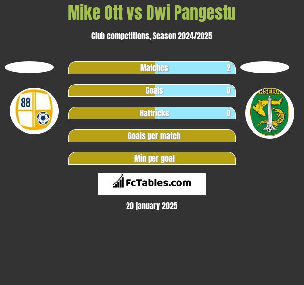 Mike Ott vs Dwi Pangestu h2h player stats