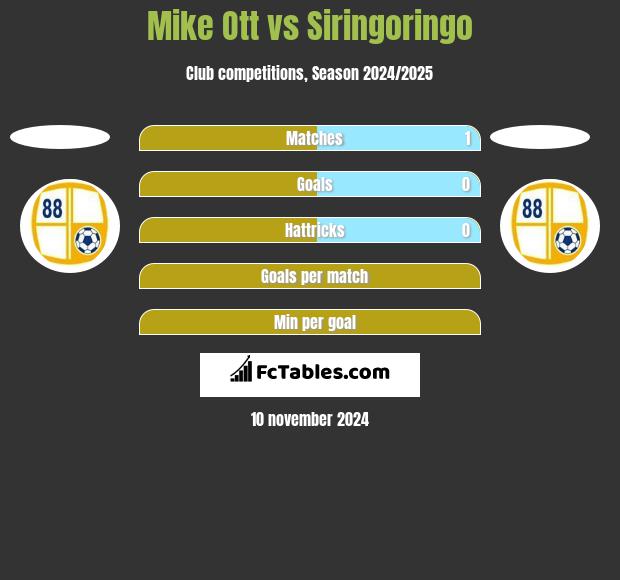 Mike Ott vs Siringoringo h2h player stats