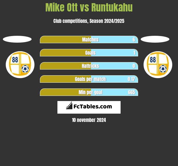 Mike Ott vs Runtukahu h2h player stats