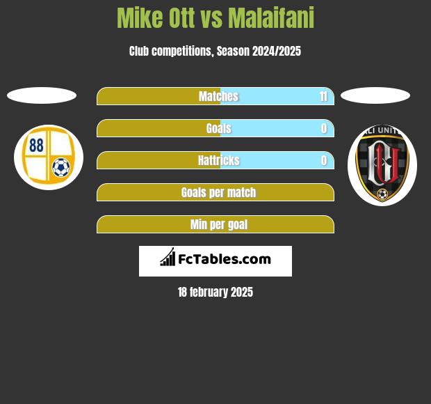 Mike Ott vs Malaifani h2h player stats