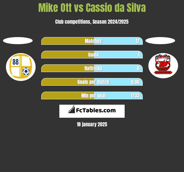 Mike Ott vs Cassio da Silva h2h player stats