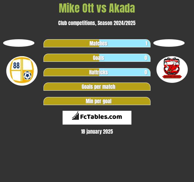 Mike Ott vs Akada h2h player stats