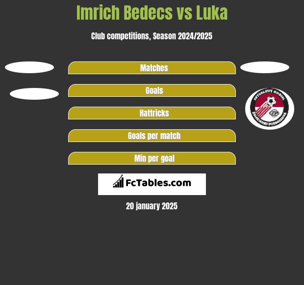 Imrich Bedecs vs Luka h2h player stats