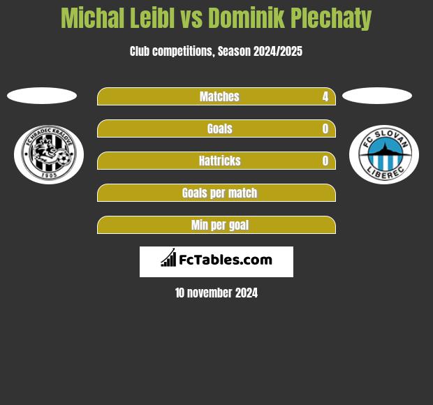 Michal Leibl vs Dominik Plechaty h2h player stats