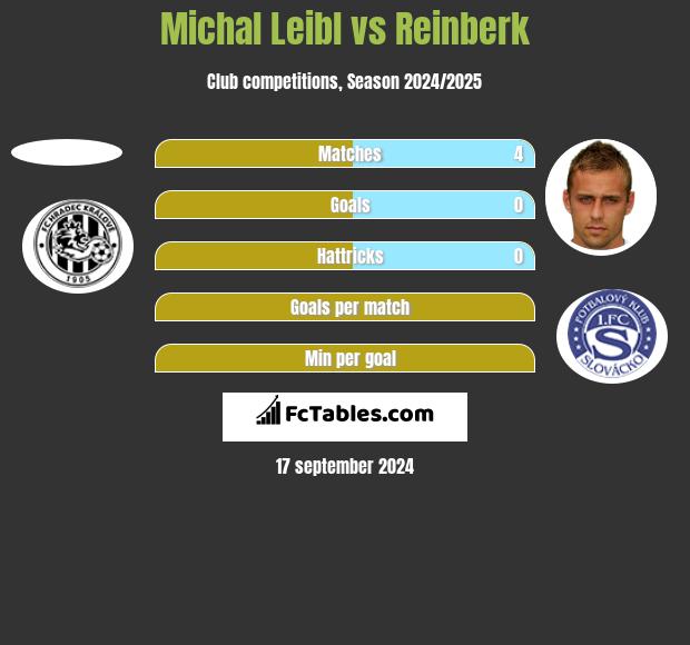 Michal Leibl vs Reinberk h2h player stats