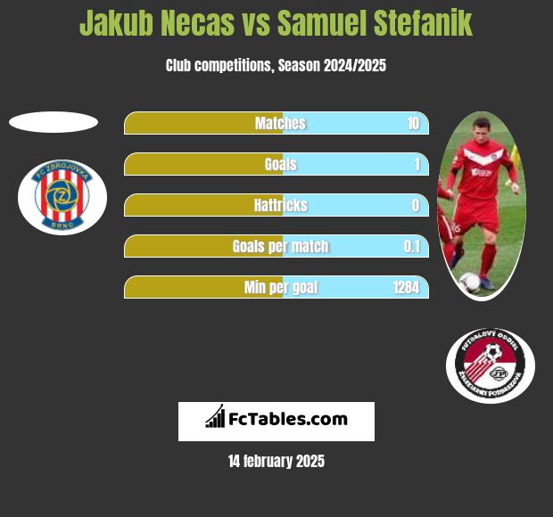 Jakub Necas vs Samuel Stefanik h2h player stats