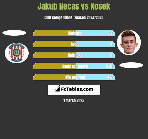 Jakub Necas vs Kosek h2h player stats