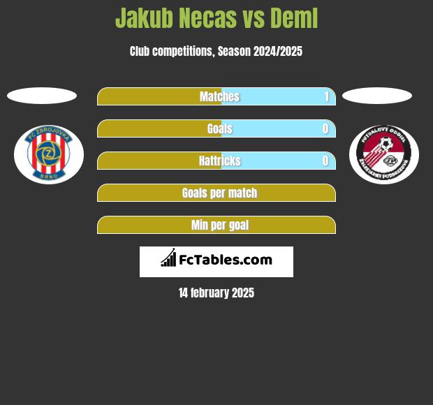 Jakub Necas vs Deml h2h player stats