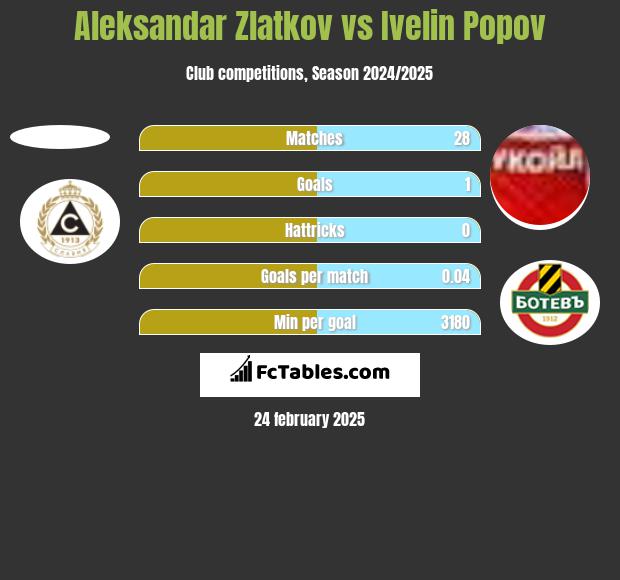 Aleksandar Zlatkov vs Ivelin Popov h2h player stats