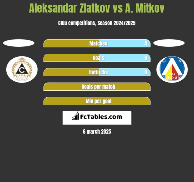 Aleksandar Zlatkov vs A. Mitkov h2h player stats