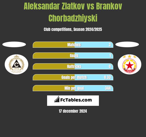 Aleksandar Zlatkov vs Brankov Chorbadzhiyski h2h player stats