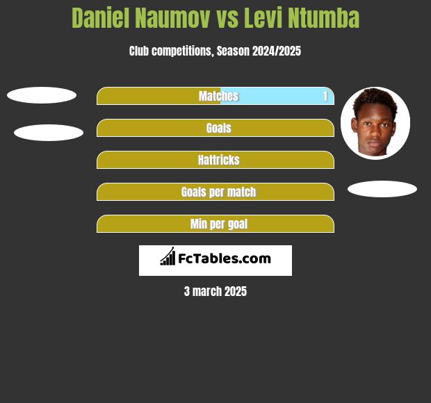 Daniel Naumov vs Levi Ntumba h2h player stats