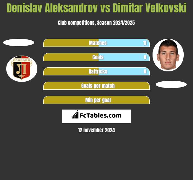 Denislav Aleksandrov vs Dimitar Velkovski h2h player stats