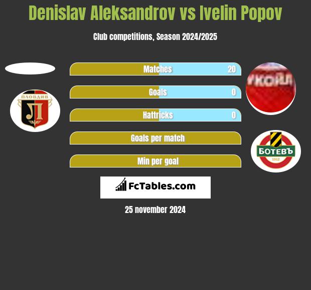 Denislav Aleksandrov vs Ivelin Popov h2h player stats