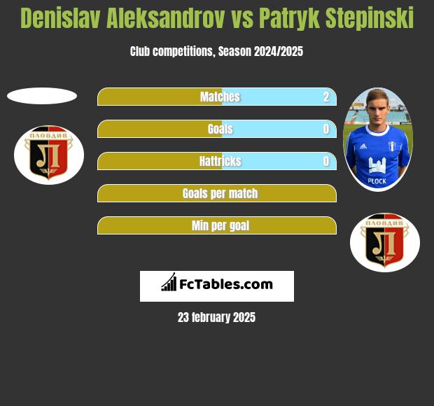 Denislav Aleksandrov vs Patryk Stepinski h2h player stats