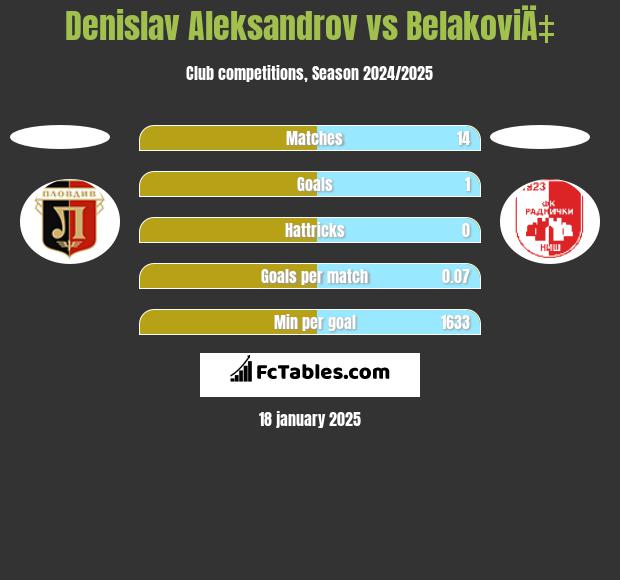 Denislav Aleksandrov vs BelakoviÄ‡ h2h player stats