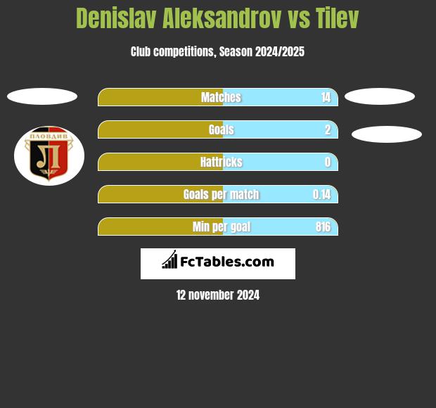 Denislav Aleksandrov vs Tilev h2h player stats