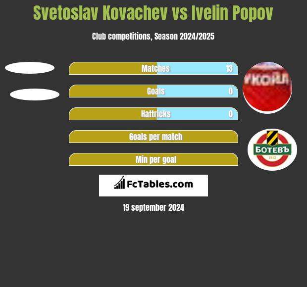 Svetoslav Kovachev vs Ivelin Popov h2h player stats