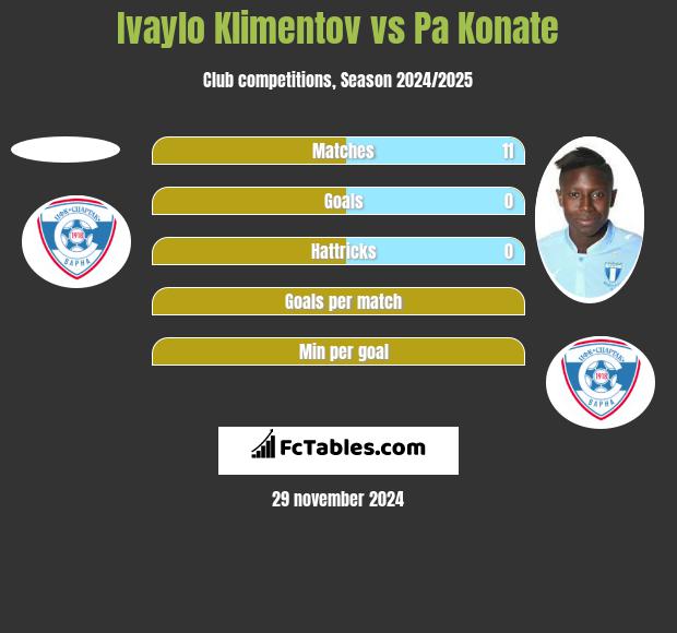 Ivaylo Klimentov vs Pa Konate h2h player stats