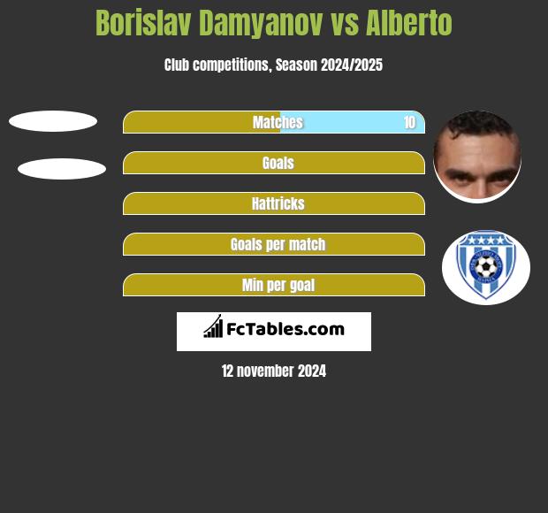 Borislav Damyanov vs Alberto h2h player stats