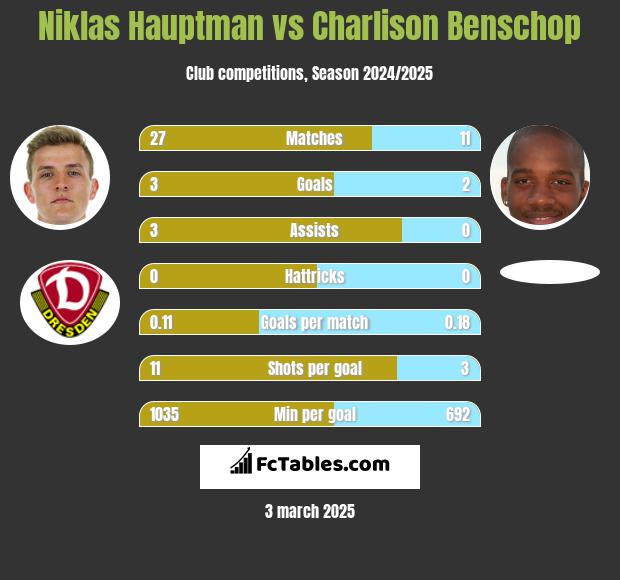 Niklas Hauptman vs Charlison Benschop h2h player stats