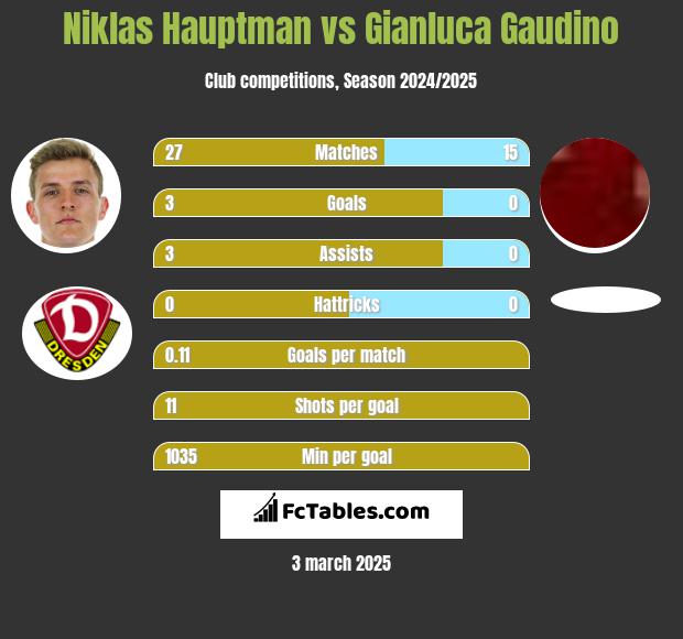 Niklas Hauptman vs Gianluca Gaudino h2h player stats