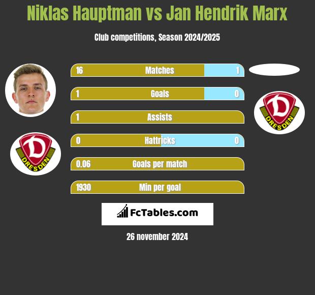 Niklas Hauptman vs Jan Hendrik Marx h2h player stats