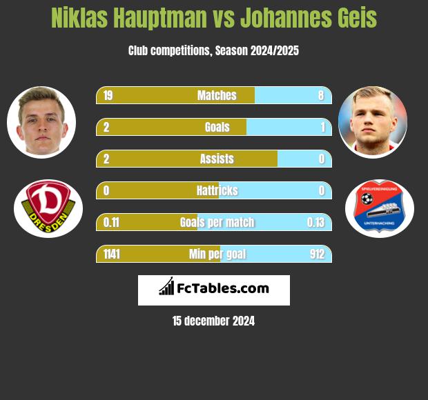 Niklas Hauptman vs Johannes Geis h2h player stats