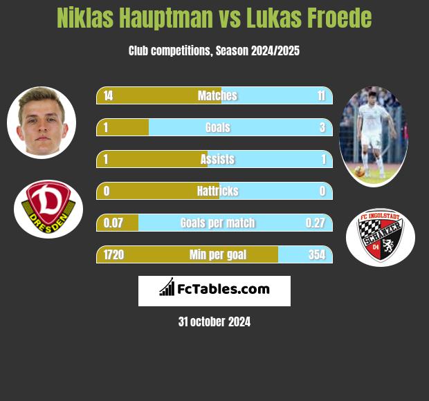 Niklas Hauptman vs Lukas Froede h2h player stats