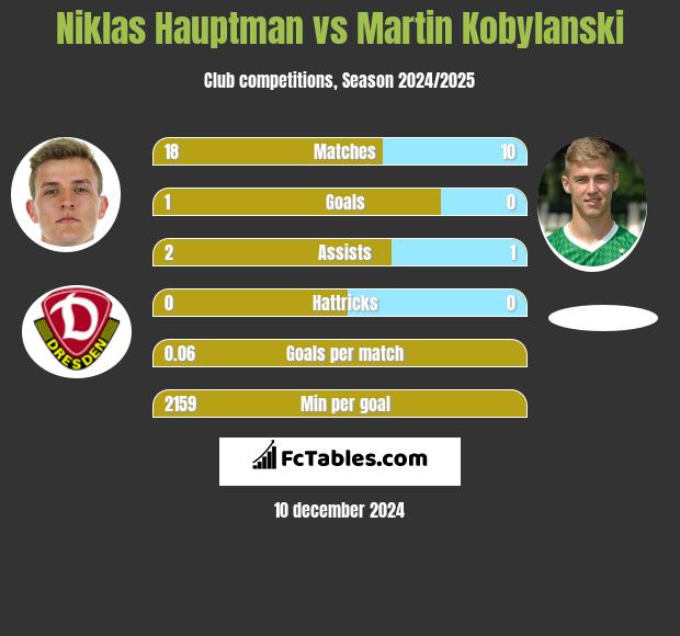 Niklas Hauptman vs Martin Kobylański h2h player stats