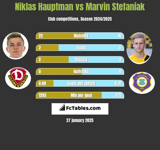 Niklas Hauptman vs Marvin Stefaniak h2h player stats