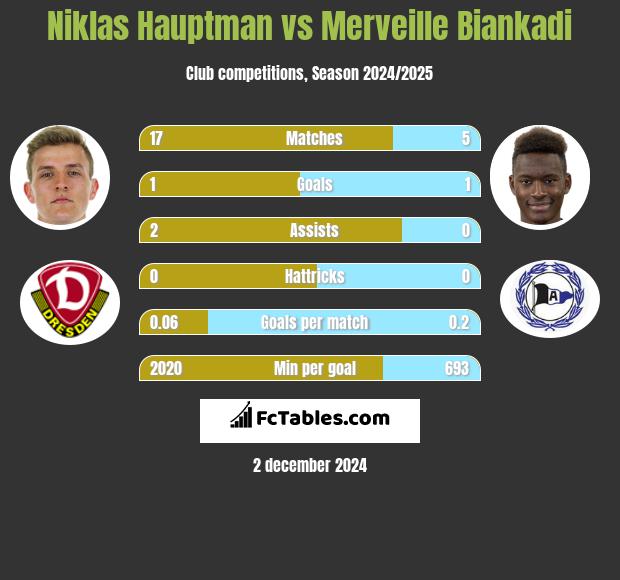 Niklas Hauptman vs Merveille Biankadi h2h player stats