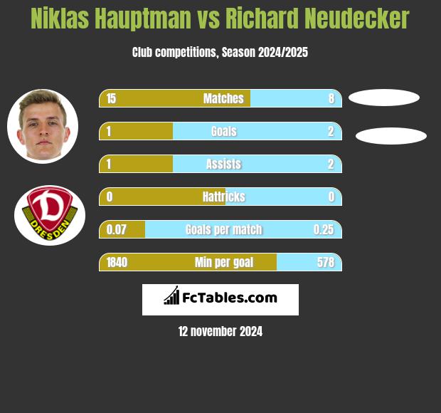 Niklas Hauptman vs Richard Neudecker h2h player stats