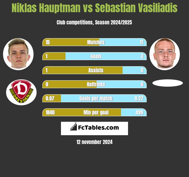 Niklas Hauptman vs Sebastian Vasiliadis h2h player stats