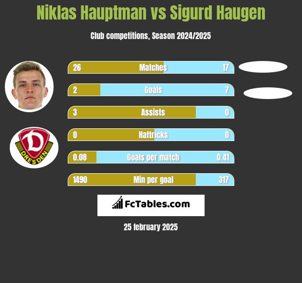 Niklas Hauptman vs Sigurd Haugen h2h player stats