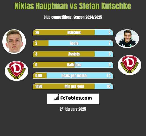 Niklas Hauptman vs Stefan Kutschke h2h player stats