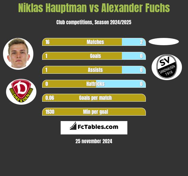 Niklas Hauptman vs Alexander Fuchs h2h player stats