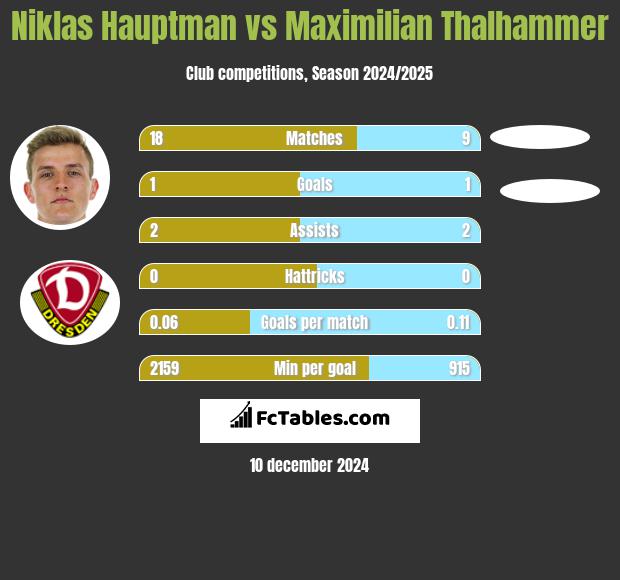 Niklas Hauptman vs Maximilian Thalhammer h2h player stats