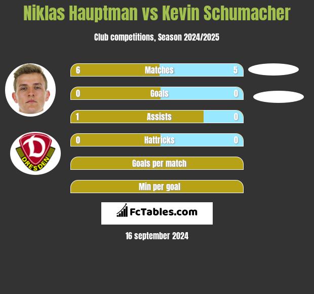 Niklas Hauptman vs Kevin Schumacher h2h player stats