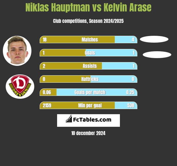 Niklas Hauptman vs Kelvin Arase h2h player stats