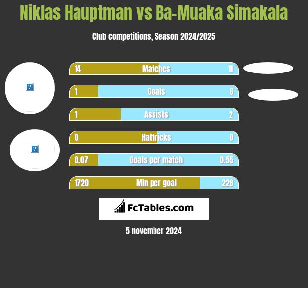 Niklas Hauptman vs Ba-Muaka Simakala h2h player stats