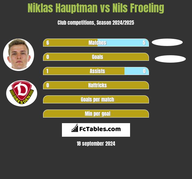 Niklas Hauptman vs Nils Froeling h2h player stats