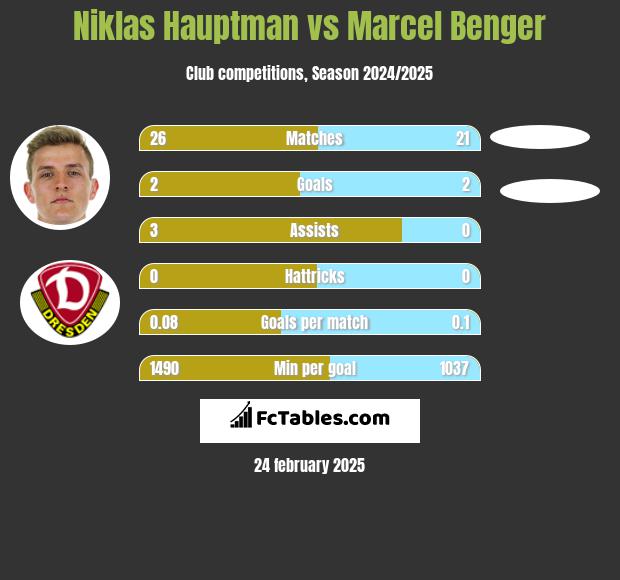 Niklas Hauptman vs Marcel Benger h2h player stats